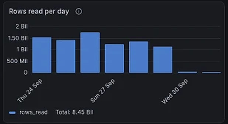 Сколько строк в день читалось из нашей базы D1, на новом дашборде в Grafana: от 1,1 до 1,75 миллиарда в день, пока в ночь на среду, 30 сентября, не вышло исправление табло, и крохи после
