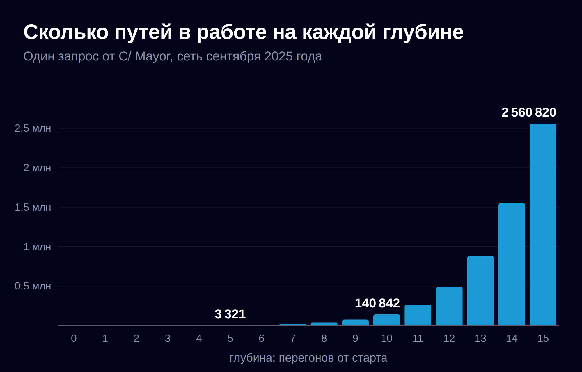 Сколько путей одновременно в работе на каждой глубине одного запроса от C/ Mayor, сеть образца сентября 2025 года: поначалу горстка, около 141 000 на глубине 10 и 2,56 миллиона на глубине 15