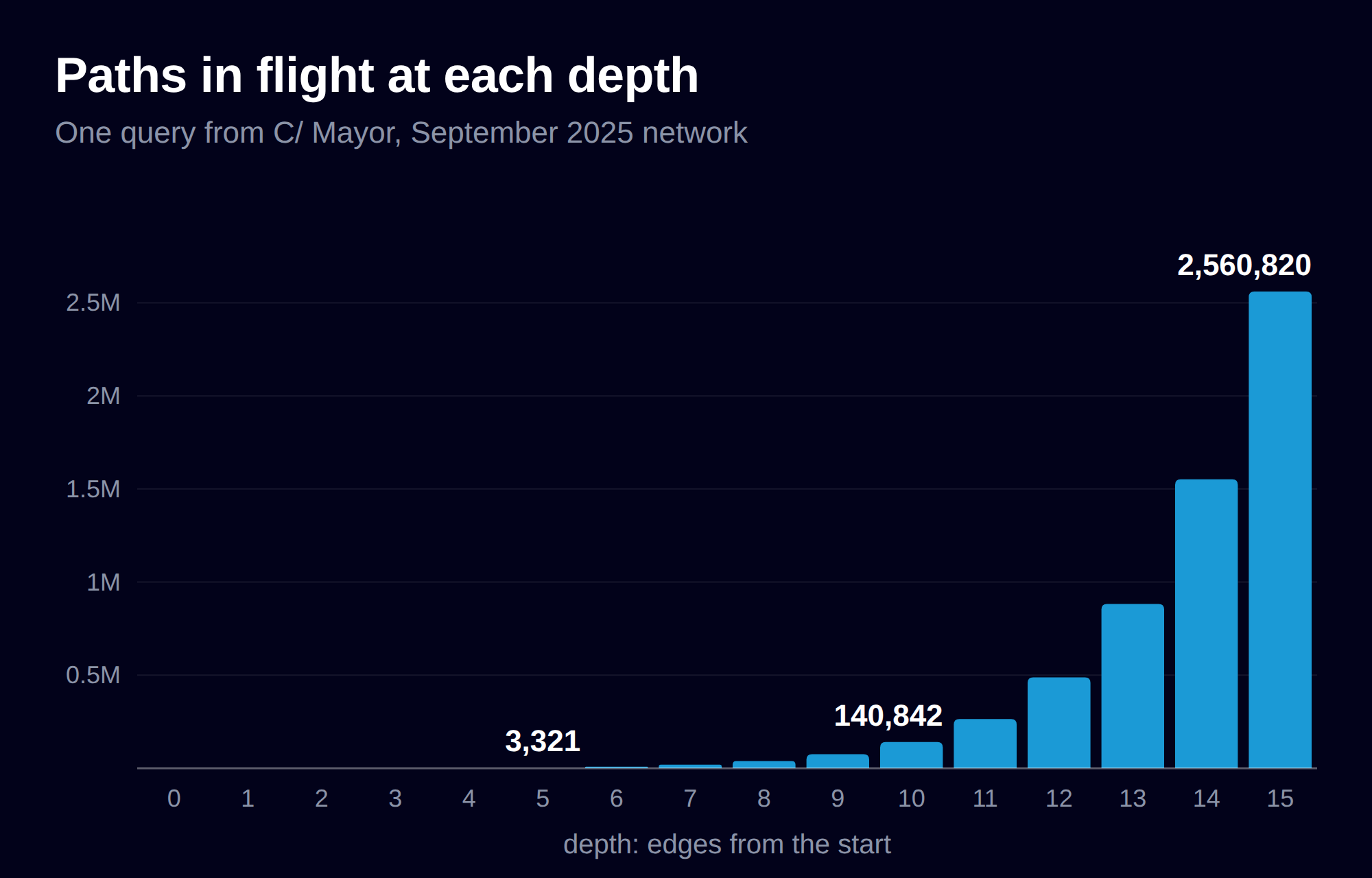 How many paths are in flight at each depth of one query from C/ Mayor, on the September 2025 network: a handful at first, about 141,000 at depth 10 and 2.56 million at depth 15