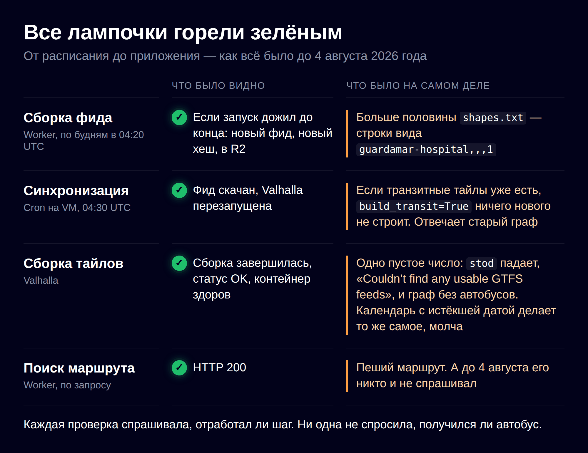Каждый шаг от расписания до приложения: что он показывал и что происходило на самом деле. Все проверки проходят, а на выходе — пеший маршрут